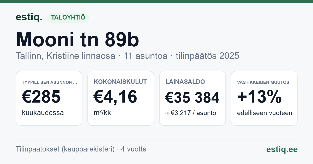 Tallinn, Mooni tn 89b korteriühistu: tunnusluvut 2025 — tyypillinen asunto €285 / kk
