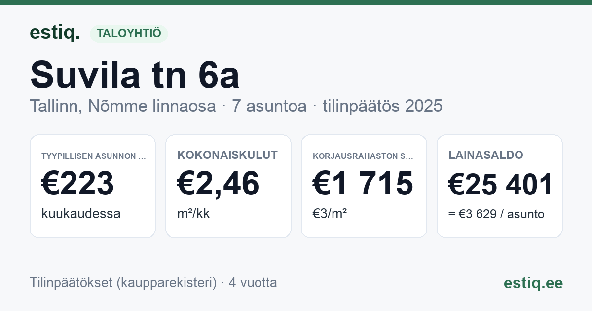 Tallinn, Suvila tn 6a korteriühistu: tunnusluvut 2025 — tyypillinen asunto €223 / kk