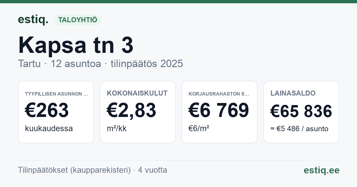 Tartu linn, Kapsa tn 3, Kapsa tn 5 korteriühistu: tunnusluvut 2025 — tyypillinen asunto €263 / kk