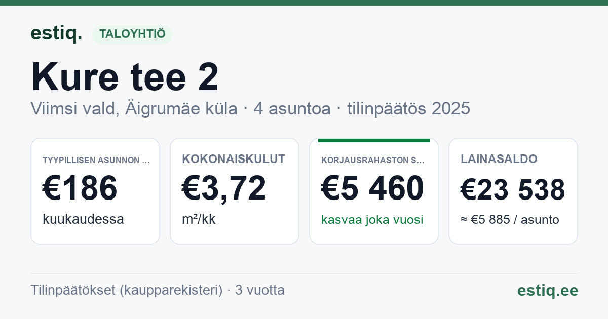 Viimsi vald, Äigrumäe küla, Kure tee 2 korteriühistu: tunnusluvut 2025 — tyypillinen asunto €186 / kk