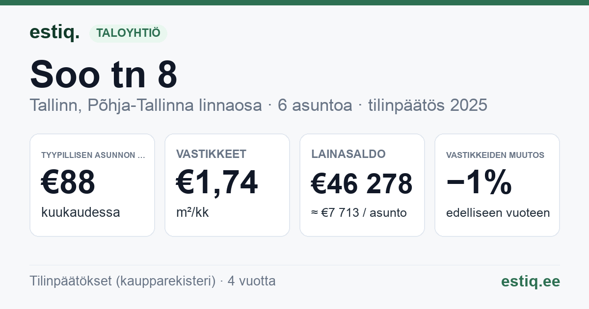 Tallinn, Soo tn 8 korteriühistu: tunnusluvut 2025 — tyypillinen asunto €88 / kk