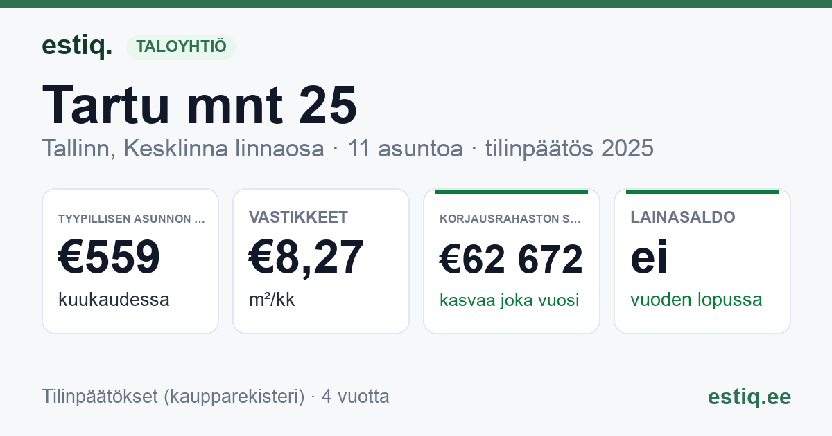 Tallinn, Tartu mnt 25 korteriühistu: tunnusluvut 2025 — tyypillinen asunto €559 / kk