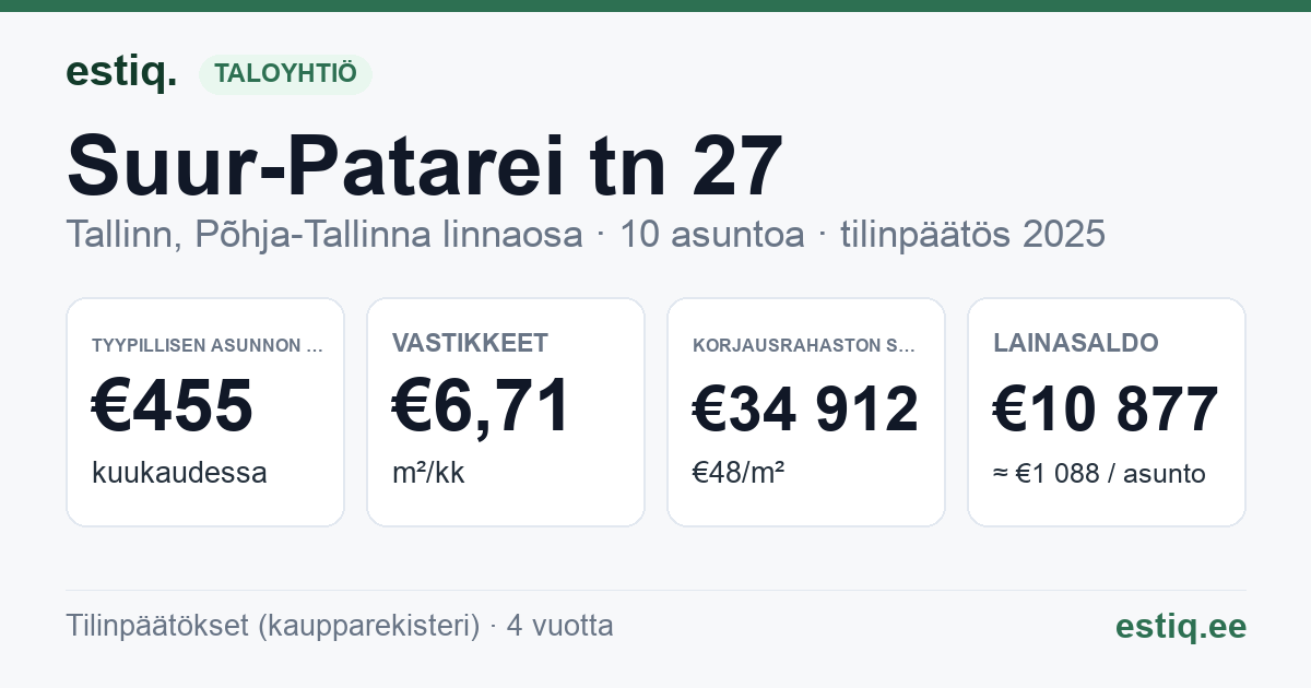 Tallinn, Suur-Patarei tn 27 // Vana-Kalamaja tn 48 korteriühistu: tunnusluvut 2025 — tyypillinen asunto €455 / kk