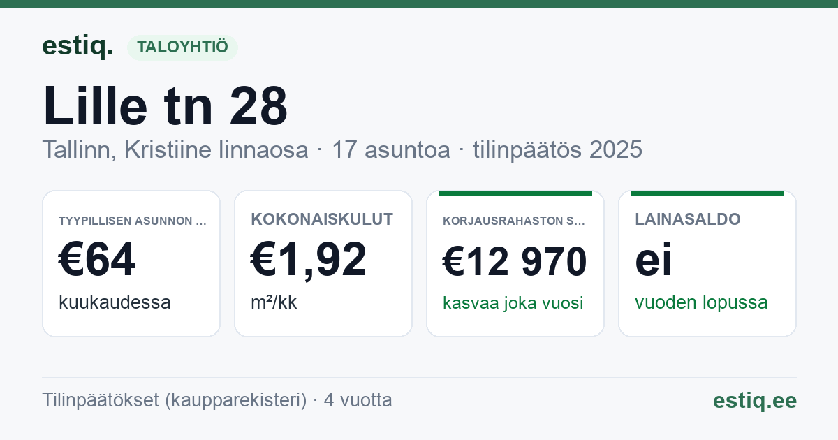 Tallinn, Lille tn 28 korteriühistu: tunnusluvut 2025 — tyypillinen asunto €64 / kk