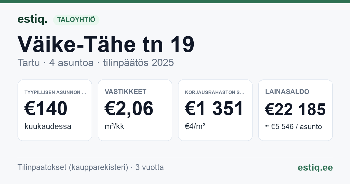 Tartu linn, Väike-Tähe tn 19 korteriühistu: tunnusluvut 2025 — tyypillinen asunto €140 / kk