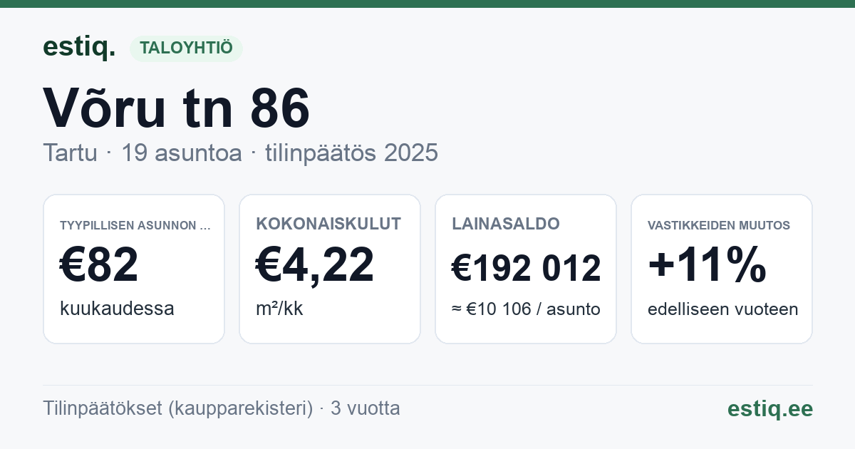 Tartu linn, Võru tn 86 korteriühistu: tunnusluvut 2025 — tyypillinen asunto €82 / kk