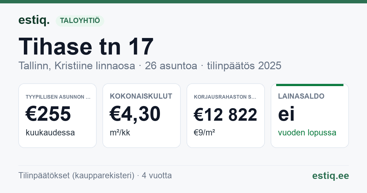 Tallinn, Tihase tn 17 korteriühistu: tunnusluvut 2025 — tyypillinen asunto €255 / kk