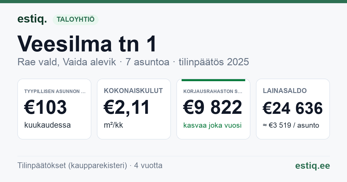 Rae vald, Vaida alevik, Veesilma tn 1 korteriühistu: tunnusluvut 2025 — tyypillinen asunto €103 / kk