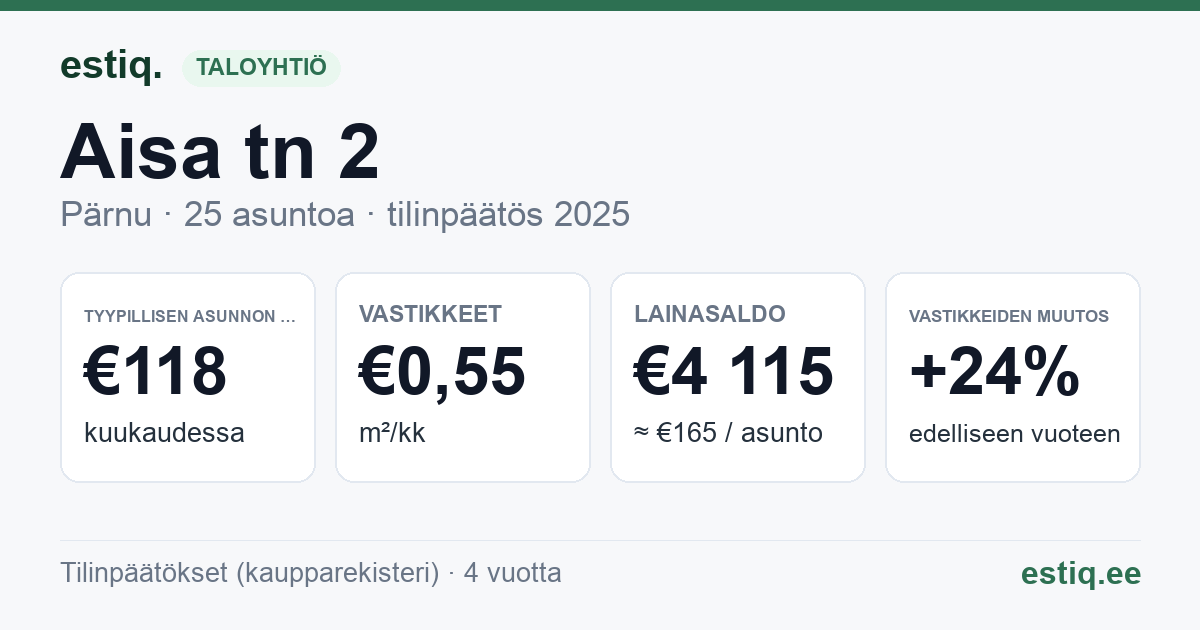 Pärnu linn, Aisa tn 2 korteriühistu: tunnusluvut 2025 — tyypillinen asunto €118 / kk