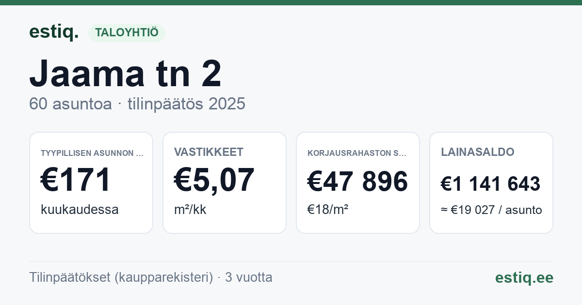 Tori vald, Sindi linn, Jaama tn 2 korteriühistu: tunnusluvut 2025 — tyypillinen asunto €171 / kk