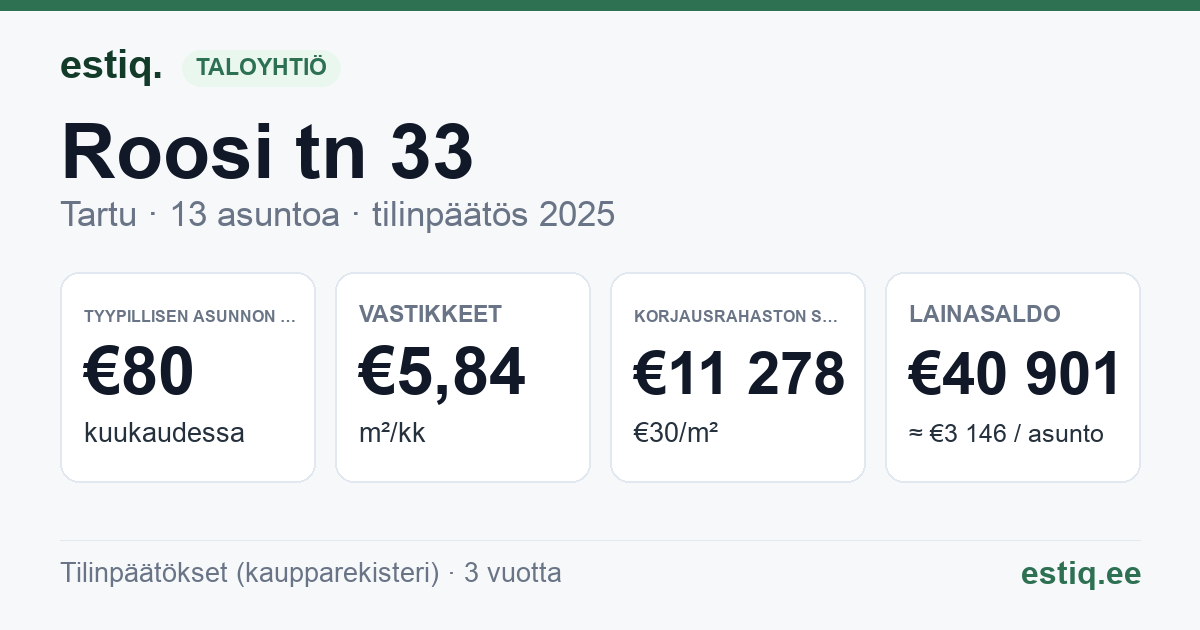 Tartu linn, Roosi tn 33 // 35 korteriühistu: tunnusluvut 2025 — tyypillinen asunto €80 / kk