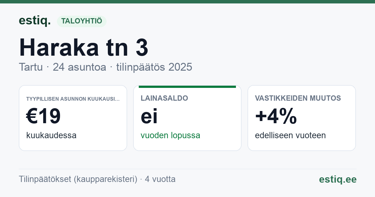 Tartu linn, Haraka tn 3 korteriühistu: tunnusluvut 2025 — tyypillinen asunto €19 / kk