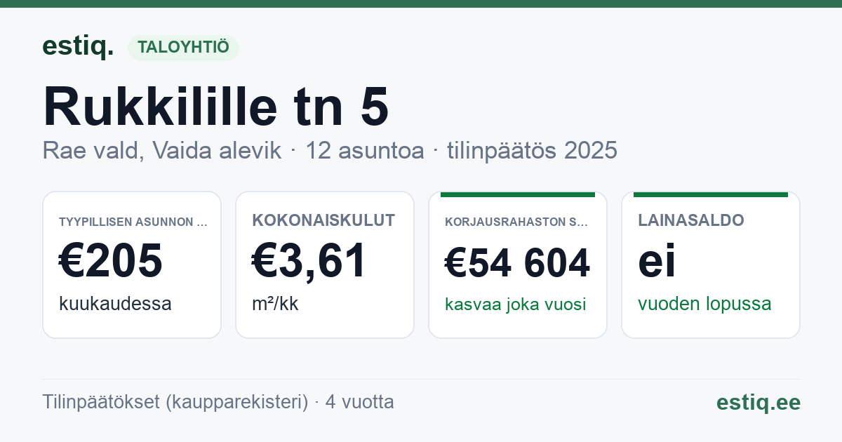 Rae vald, Vaida alevik, Rukkilille tn 5 korteriühistu: tunnusluvut 2025 — tyypillinen asunto €205 / kk