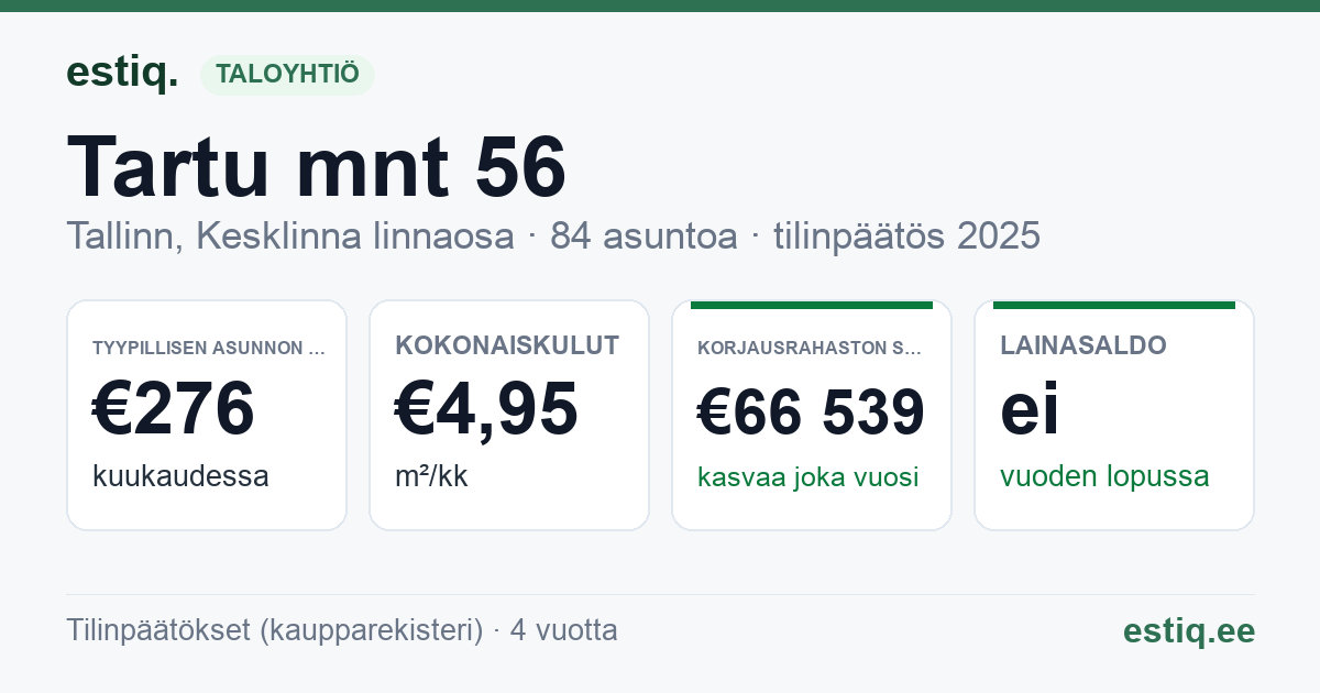 Tallinn, Tartu mnt 56 korteriühistu: tunnusluvut 2025 — tyypillinen asunto €276 / kk