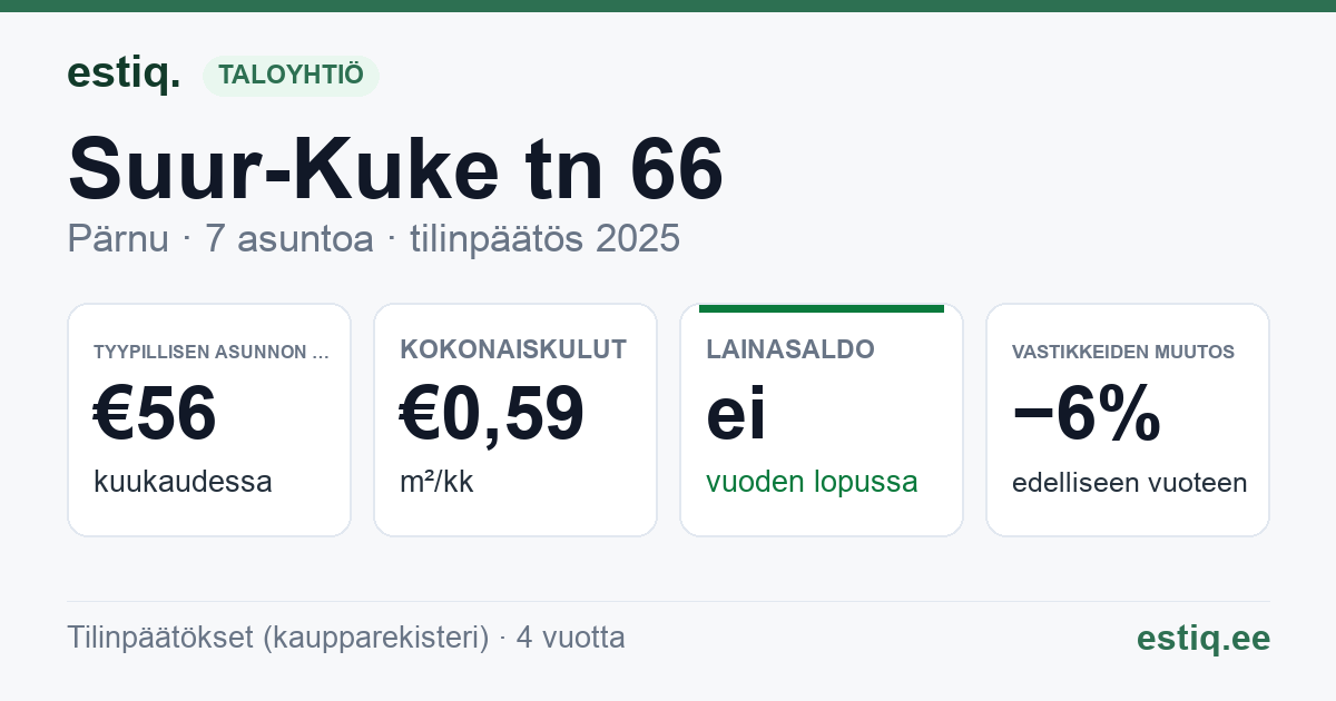 Pärnu linn, Suur-Kuke tn 66 korteriühistu: tunnusluvut 2025 — tyypillinen asunto €56 / kk