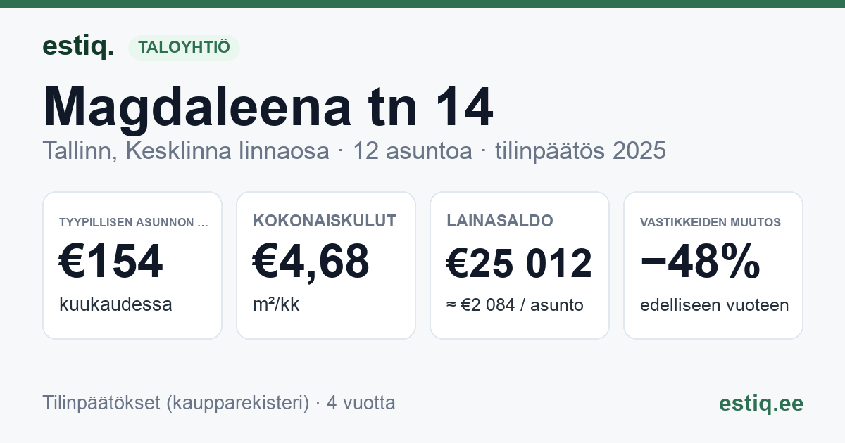 Tallinn, Magdaleena tn 14 korteriühistu: tunnusluvut 2025 — tyypillinen asunto €154 / kk