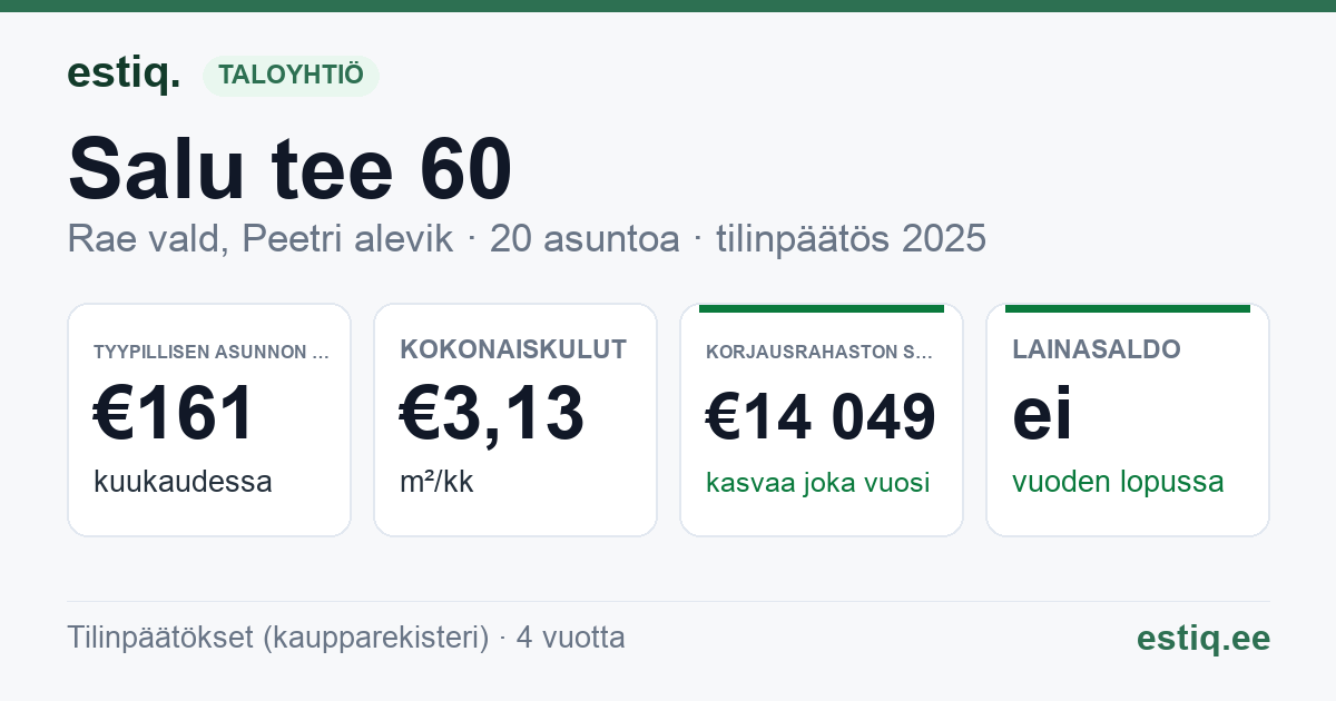 Rae vald, Peetri alevik, Salu tee 60 korteriühistu: tunnusluvut 2025 — tyypillinen asunto €161 / kk