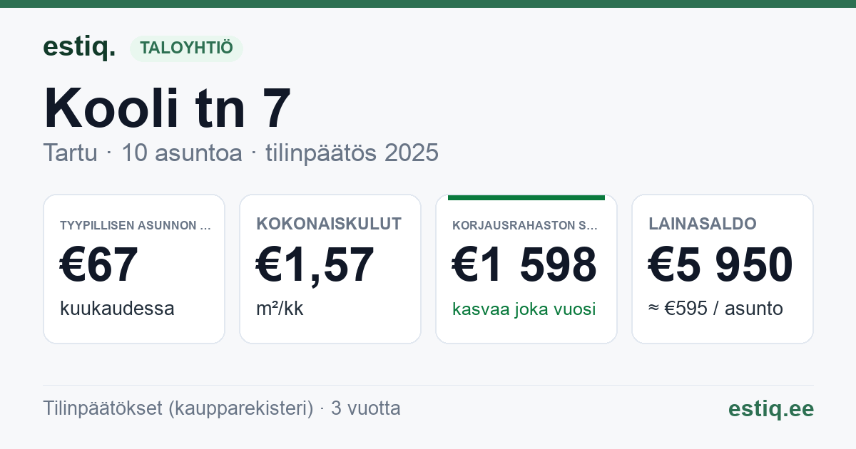 Tartu linn, Kooli tn 7 korteriühistu: tunnusluvut 2025 — tyypillinen asunto €67 / kk
