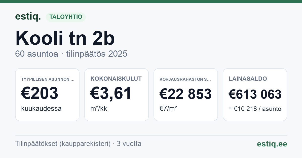 Tori vald, Sindi linn, Kooli tn 2b korteriühistu: tunnusluvut 2025 — tyypillinen asunto €203 / kk