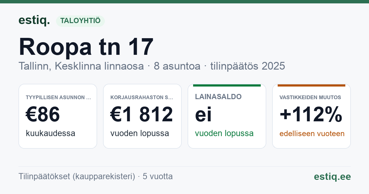 Tallinn, Roopa tn 17 // Villardi tn 10 korteriühistu: tunnusluvut 2025 — tyypillinen asunto €86 / kk