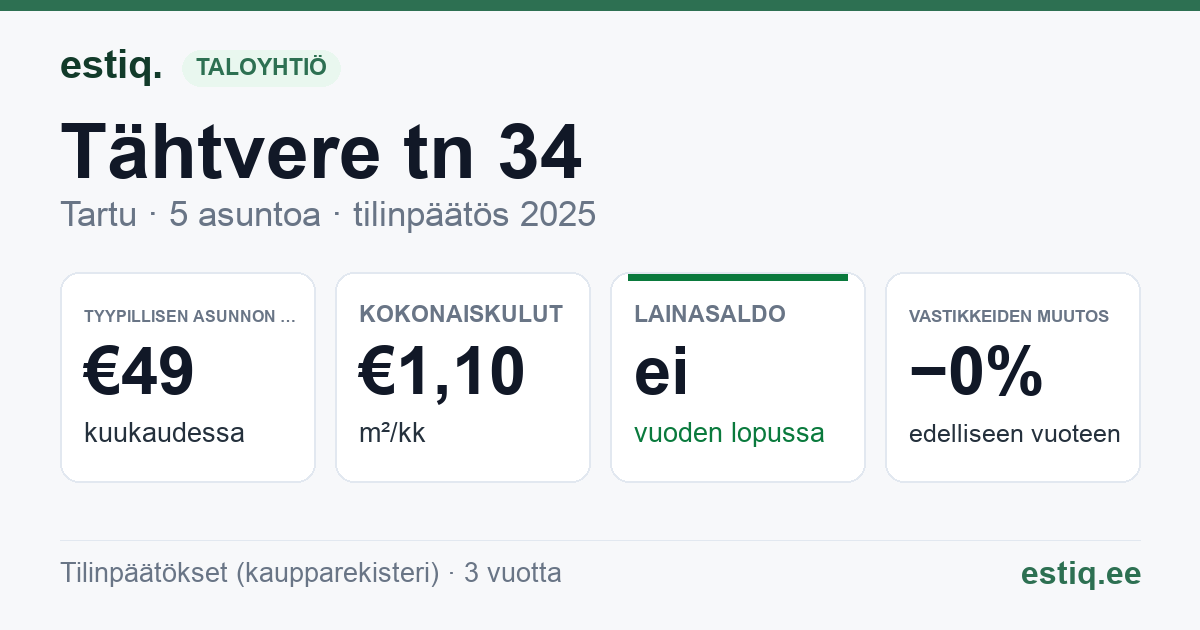 Tartu linn, Tähtvere tn 34 korteriühistu: tunnusluvut 2025 — tyypillinen asunto €49 / kk