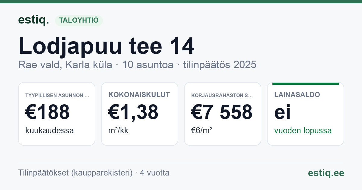 Rae vald, Karla küla, Lodjapuu tee 14, Lodjapuu tee 16, Seedri tee 30 korteriühistu: tunnusluvut 2025 — tyypillinen asunto €188 / kk