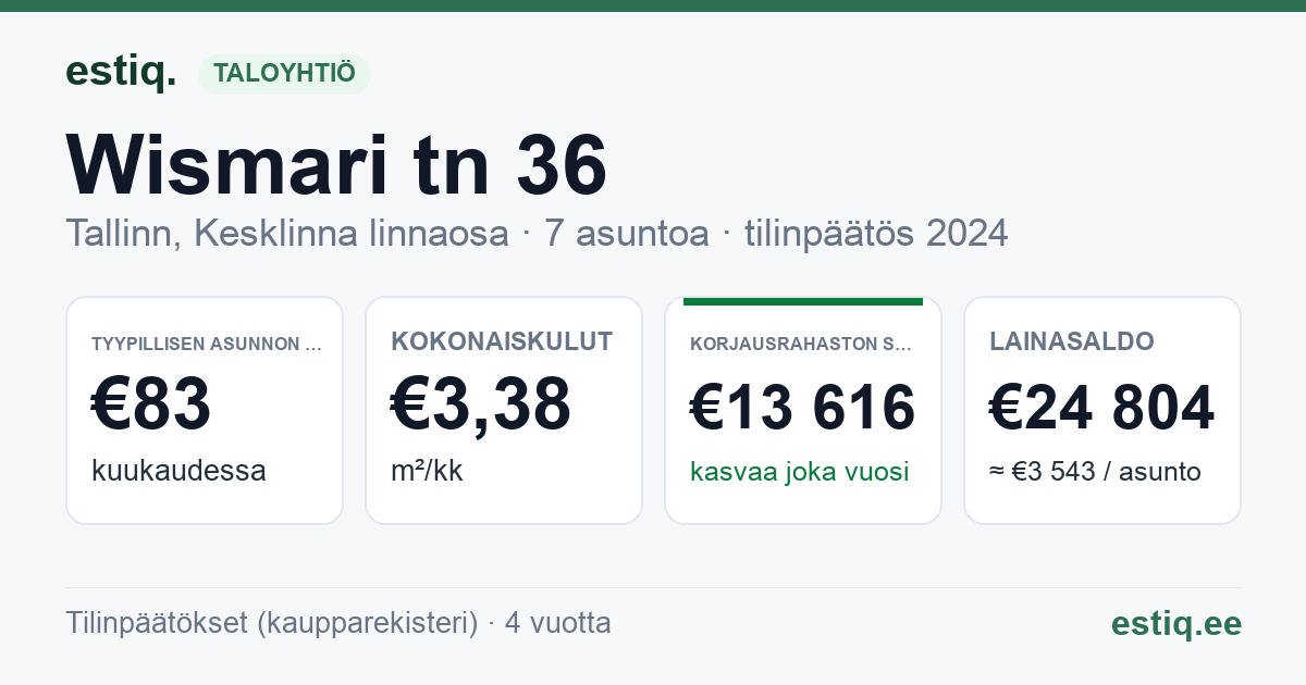 Tallinn, Wismari tn 36 korteriühistu: tunnusluvut 2024 — tyypillinen asunto €83 / kk