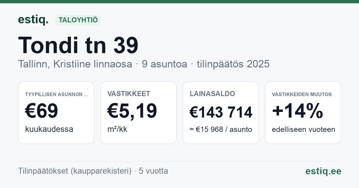 Tallinn, Tondi tn 39 korteriühistu: tunnusluvut 2025 — tyypillinen asunto €69 / kk