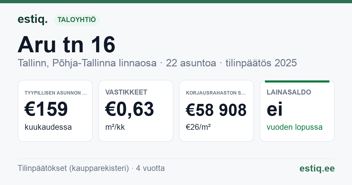 Tallinn, Aru tn 16 // Nisu tn 25 korteriühistu: tunnusluvut 2025 — tyypillinen asunto €159 / kk
