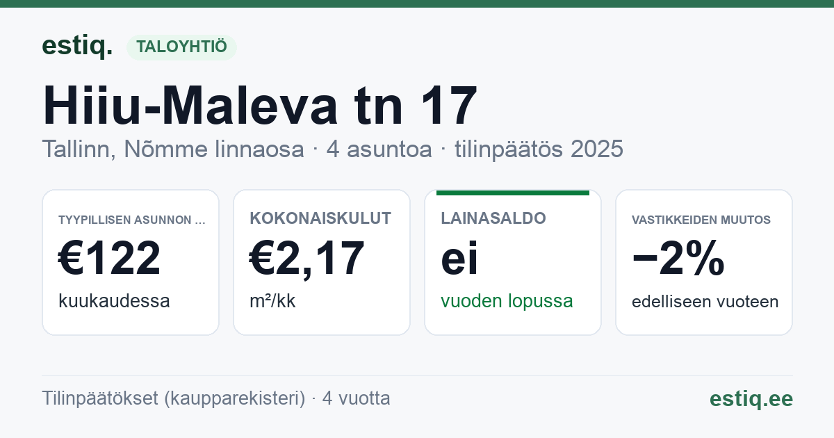 Tallinn, Hiiu-Maleva tn 17 korteriühistu: tunnusluvut 2025 — tyypillinen asunto €122 / kk