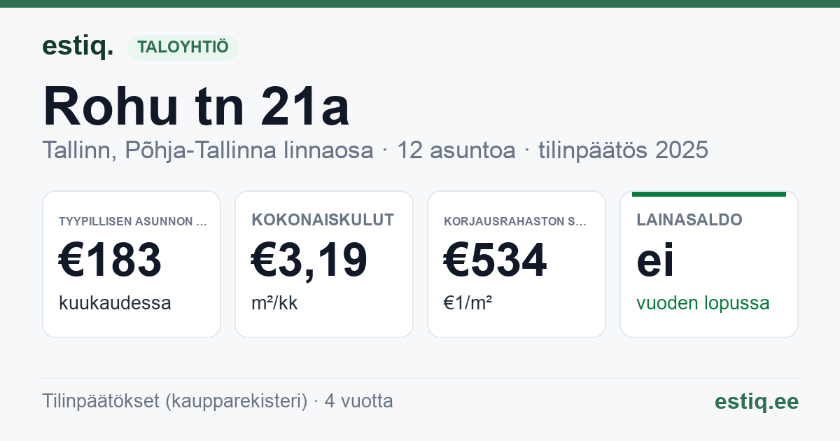 Tallinn, Rohu tn 21a // 21b korteriühistu: tunnusluvut 2025 — tyypillinen asunto €183 / kk