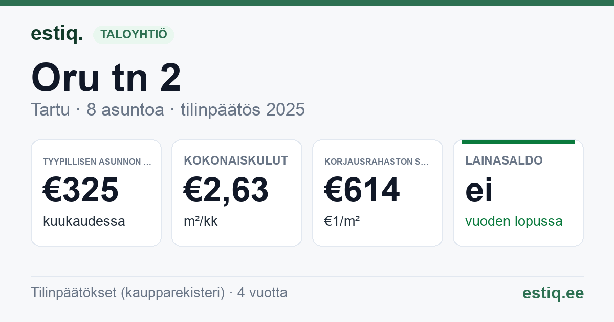 Tartu linn, Oru tn 2 korteriühistu: tunnusluvut 2025 — tyypillinen asunto €325 / kk