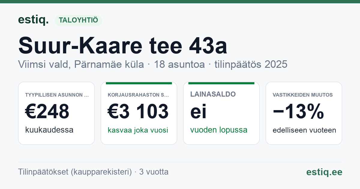 Viimsi vald, Pärnamäe küla, Suur-Kaare tee 43a, Suur-Kaare tee 45, Suur-Kaare tee 47 korteriühistu: tunnusluvut 2025 — tyypillinen asunto €248 / kk
