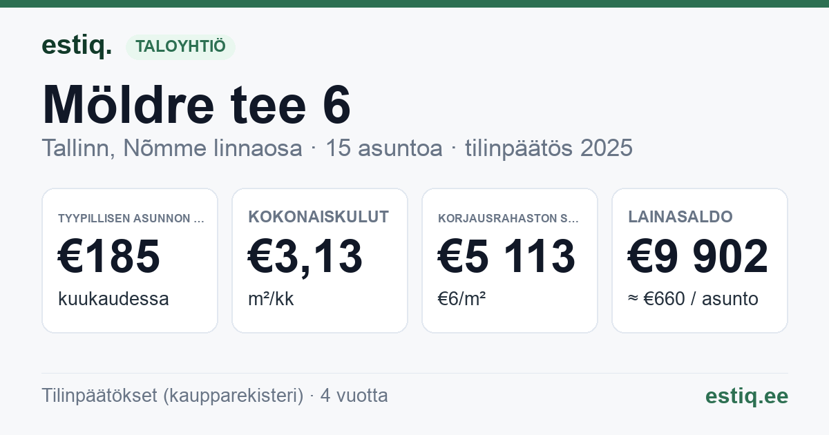 Tallinn, Möldre tee 6 korteriühistu: tunnusluvut 2025 — tyypillinen asunto €185 / kk