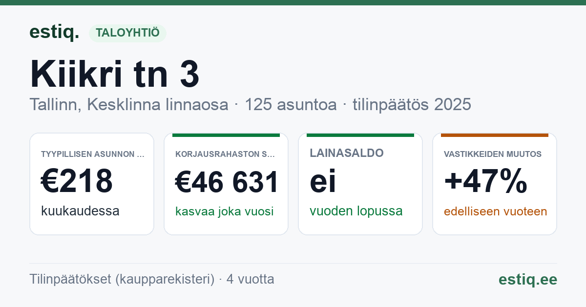 Tallinn, Kiikri tn 3 // Pikksilma tn 2 // Tuukri tn 23 korteriühistu: tunnusluvut 2025 — tyypillinen asunto €218 / kk