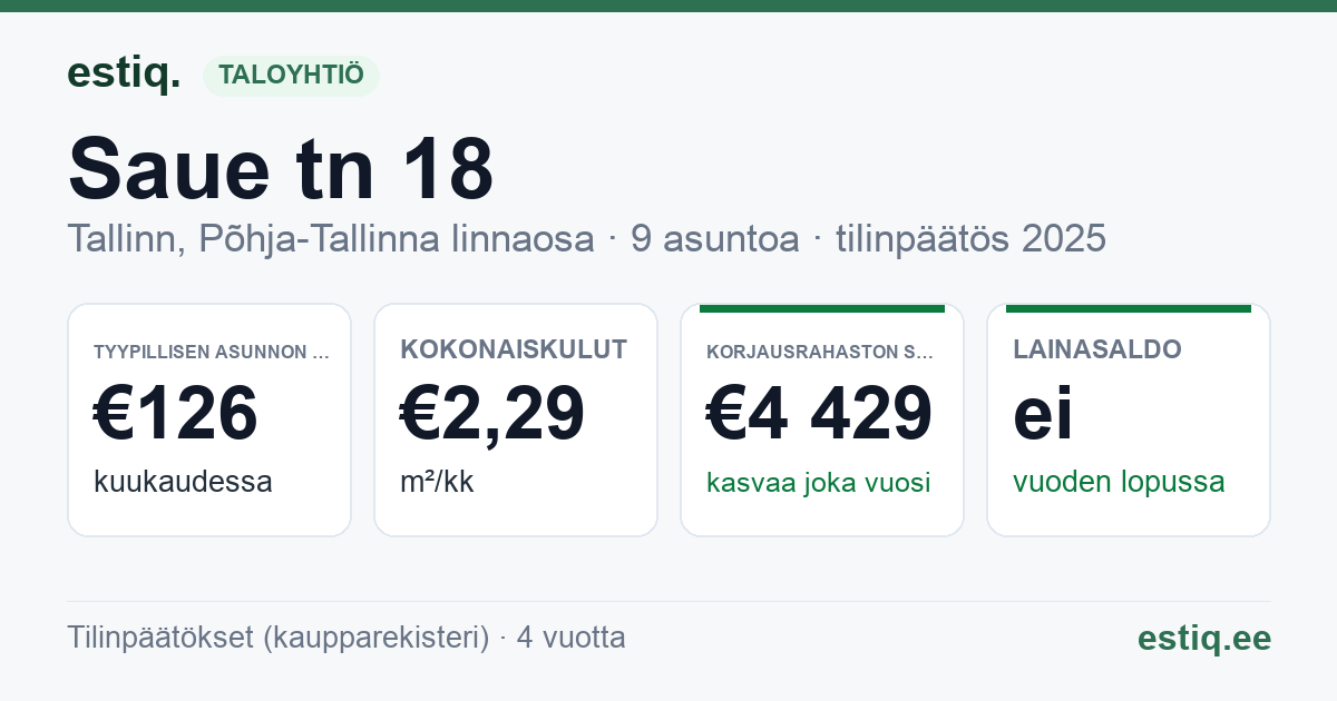 Tallinn, Saue tn 18 korteriühistu: tunnusluvut 2025 — tyypillinen asunto €126 / kk