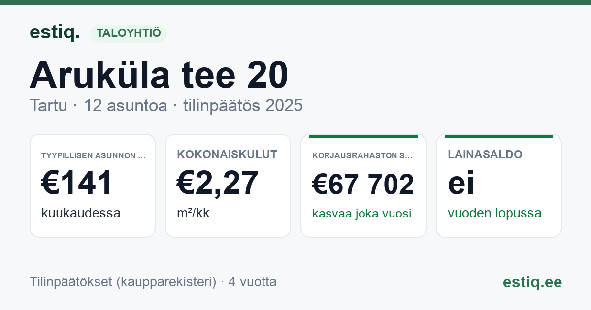 Tartu linn, Aruküla tee 20 korteriühistu: tunnusluvut 2025 — tyypillinen asunto €141 / kk