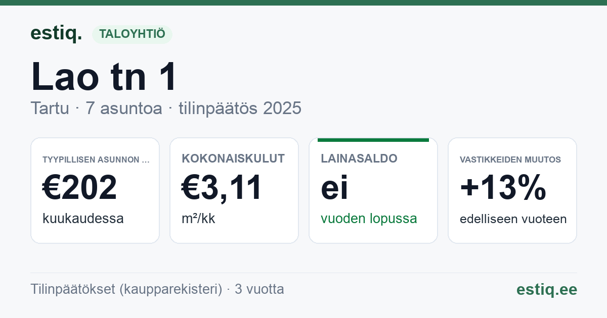 Tartu linn, Lao tn 1 korteriühistu: tunnusluvut 2025 — tyypillinen asunto €202 / kk