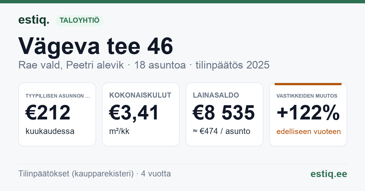 Rae vald, Peetri alevik, Vägeva tee 46 korteriühistu: tunnusluvut 2025 — tyypillinen asunto €212 / kk