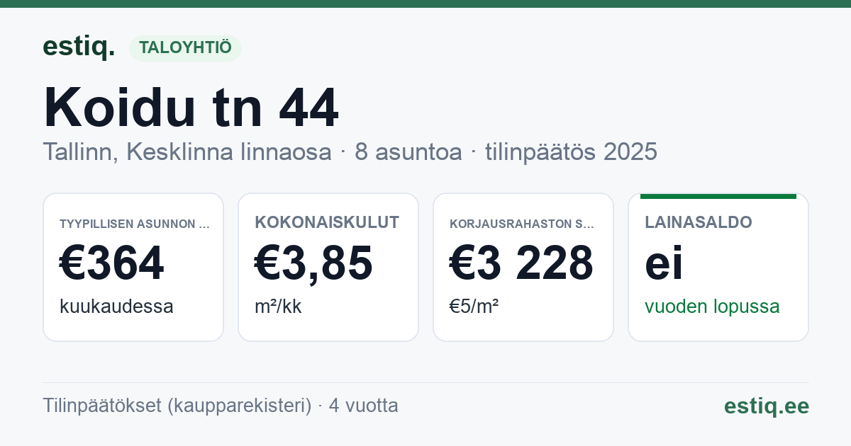 Tallinn, Koidu tn 44 korteriühistu: tunnusluvut 2025 — tyypillinen asunto €364 / kk
