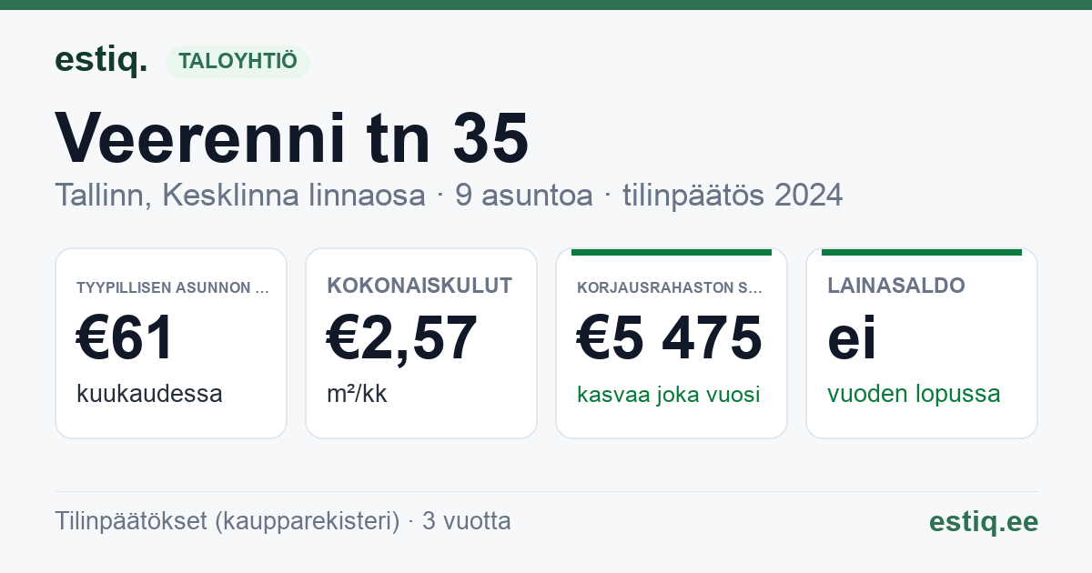 Tallinn, Veerenni tn 35 korteriühistu: tunnusluvut 2024 — tyypillinen asunto €61 / kk