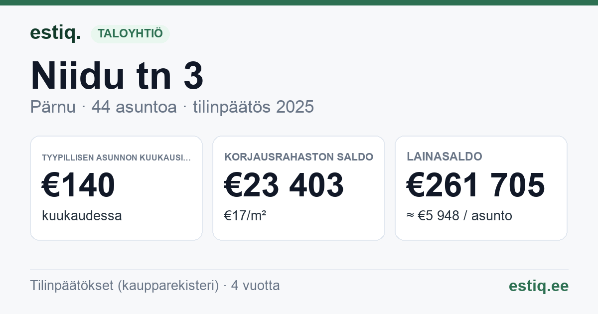 Pärnu linn, Niidu tn 3 korteriühistu: tunnusluvut 2025 — tyypillinen asunto €140 / kk