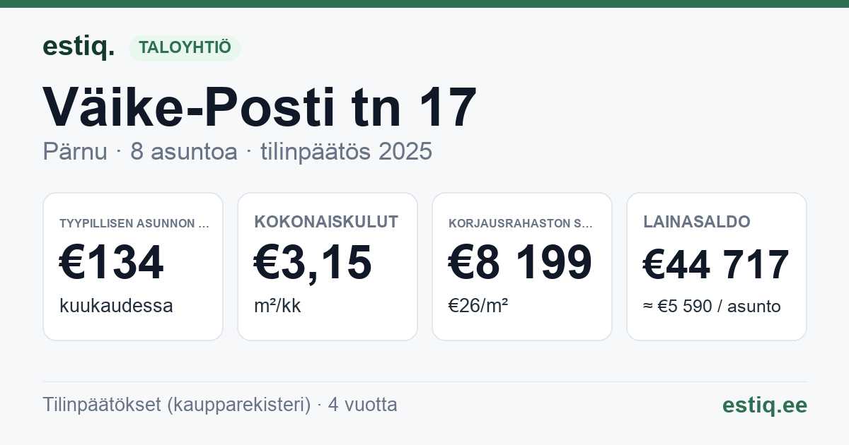 Pärnu linn, Väike-Posti tn 17 korteriühistu: tunnusluvut 2025 — tyypillinen asunto €134 / kk
