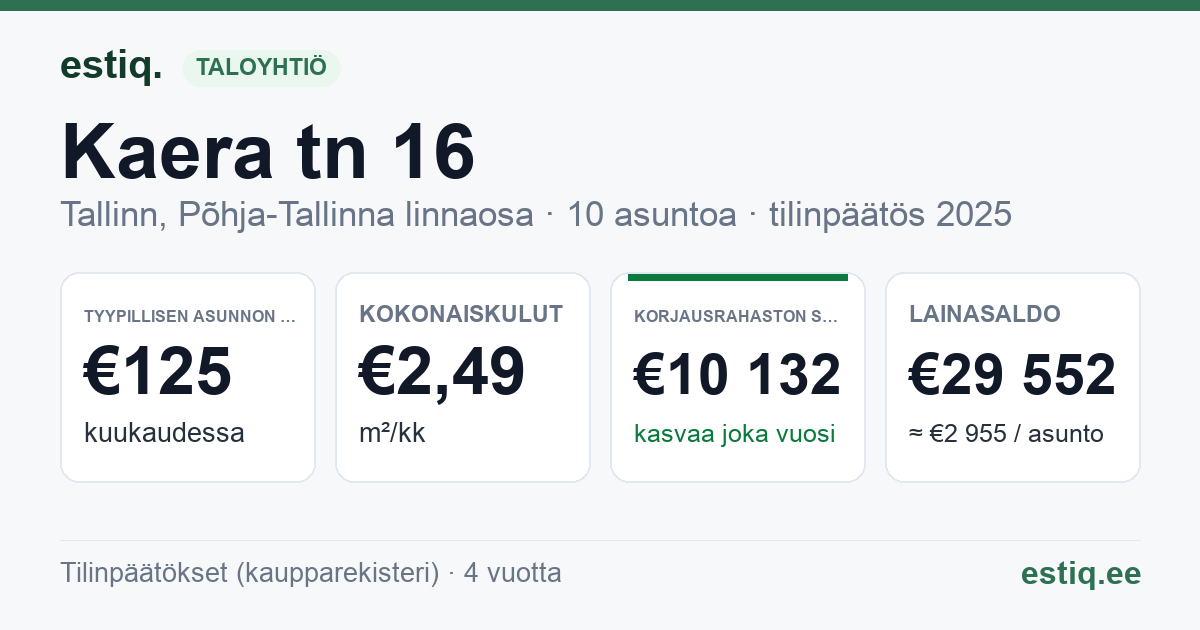 Tallinn, Kaera tn 16 korteriühistu: tunnusluvut 2025 — tyypillinen asunto €125 / kk