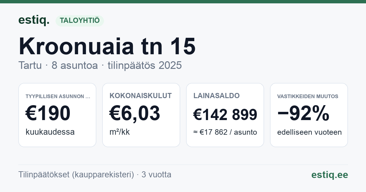 Tartu linn, Kroonuaia tn 15 korteriühistu: tunnusluvut 2025 — tyypillinen asunto €190 / kk