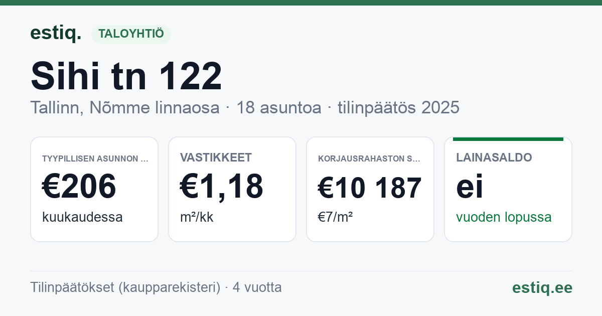 Tallinn, Sihi tn 122 // Voolu tn 15 korteriühistu: tunnusluvut 2025 — tyypillinen asunto €206 / kk