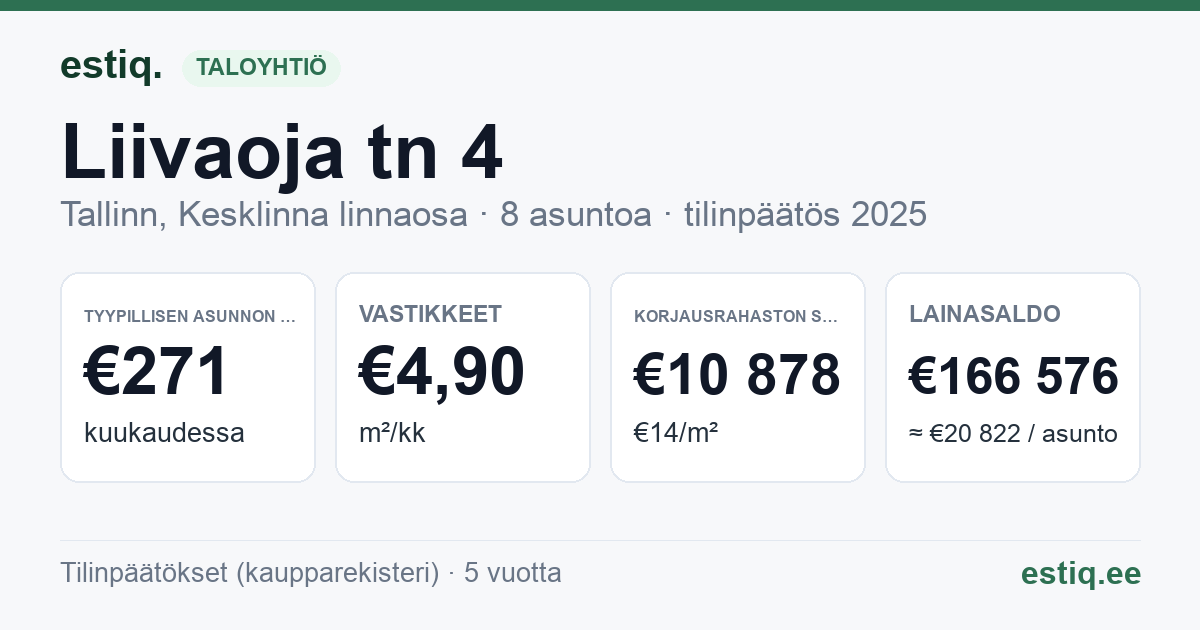 Tallinn, Liivaoja tn 4 // 4a // 4b korteriühistu: tunnusluvut 2025 — tyypillinen asunto €271 / kk