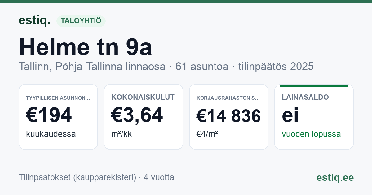 Tallinn, Helme tn 9a // 9b korteriühistu: tunnusluvut 2025 — tyypillinen asunto €194 / kk