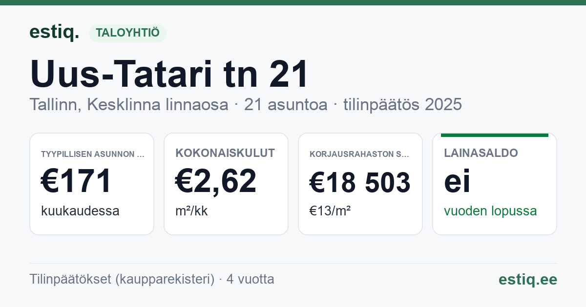 Tallinn, Uus-Tatari tn 21 korteriühistu: tunnusluvut 2025 — tyypillinen asunto €171 / kk