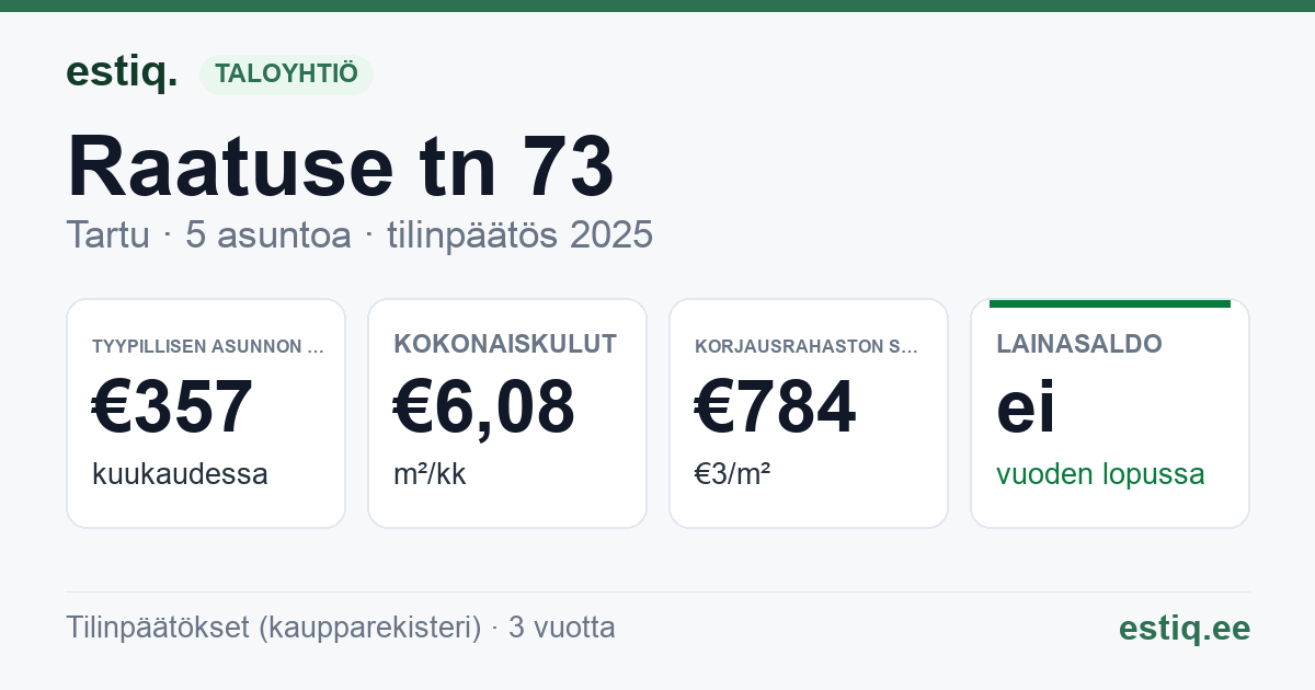 Tartu linn, Raatuse tn 73 korteriühistu: tunnusluvut 2025 — tyypillinen asunto €357 / kk